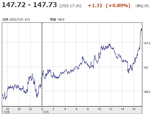 「１ドル＝１４７円７２銭～１４...