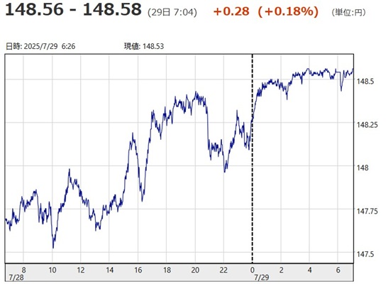 「１ドル＝１４８円５６銭～１４...