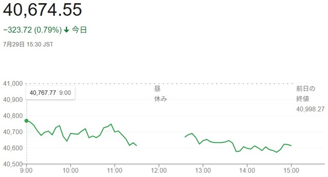 日経平均株価（７月２９日）終値...