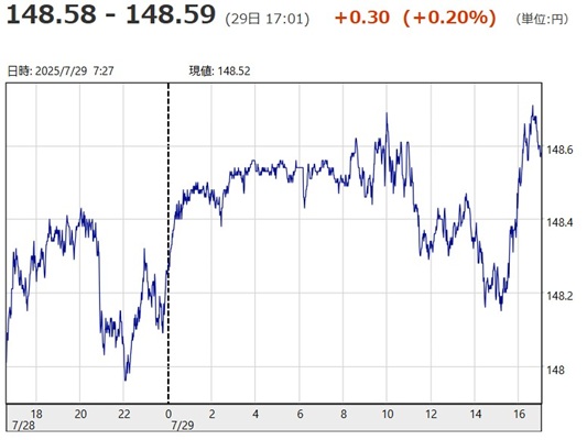 「１ドル＝１４８円５８銭～１４...