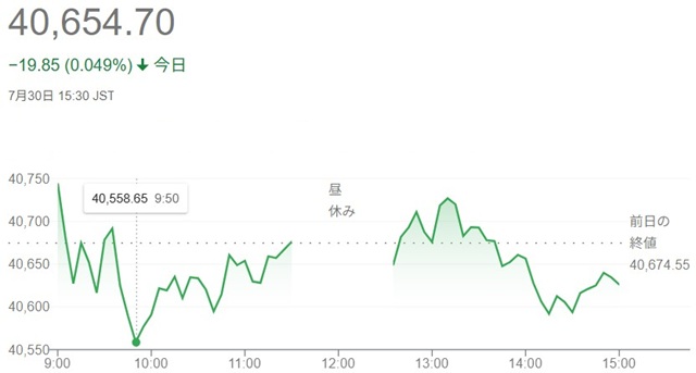 日経平均株価（７月３０日）終値...