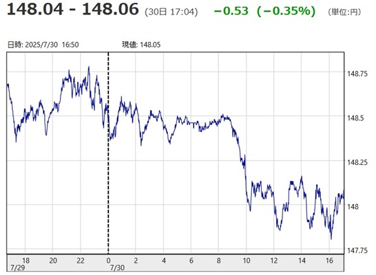 「１ドル＝１４８円０４銭～１４...