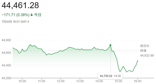 ダウ平均株価（７月３０日）終値...