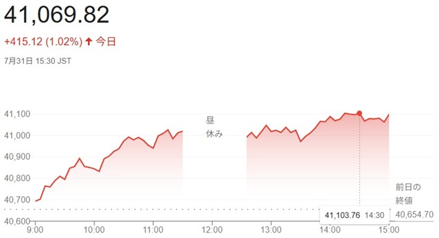 日経平均株価（７月３１日）終値...