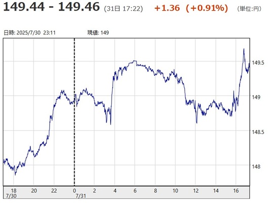 「１ドル＝１４９円４４銭～１４...