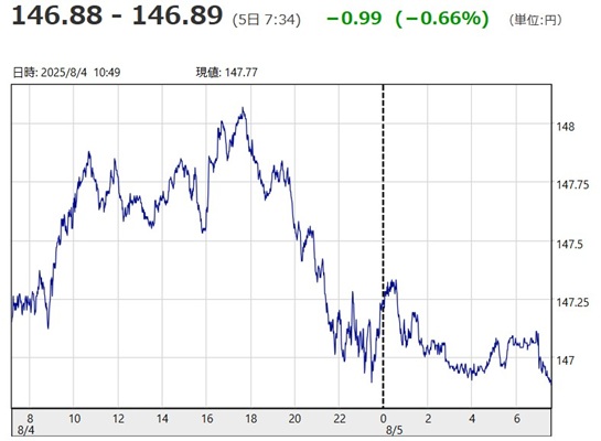 「１ドル＝１４６円８８銭～１４...