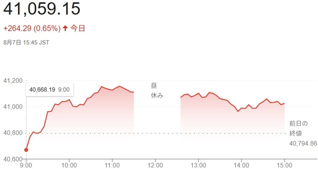 日経平均株価（８月７日）終値４...