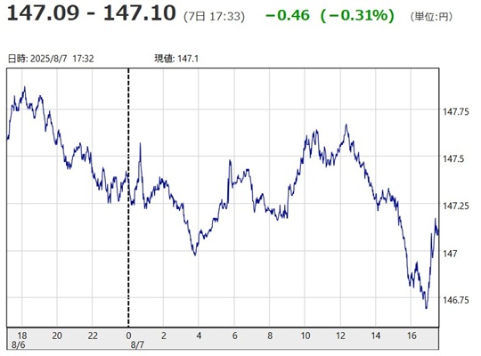 「１ドル＝１４７円０９銭～１４...