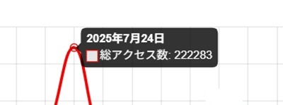 一日の総アクセス数【２２２２８...