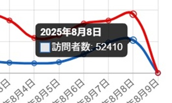 訪問者数「５２４１０人」（８月...
