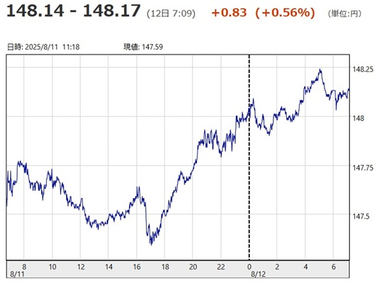 「１ドル＝１４８円１４銭～１４...