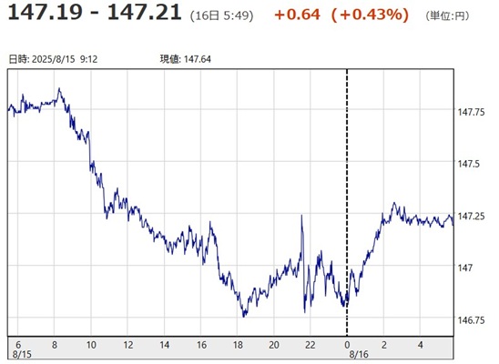「１ドル＝１４７円１９銭～１４...