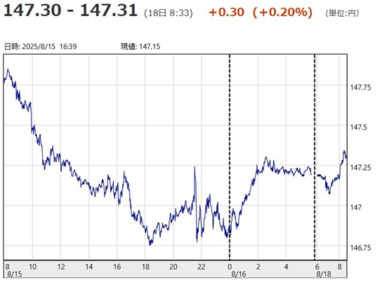 「１ドル＝１４７円３０銭～１４...