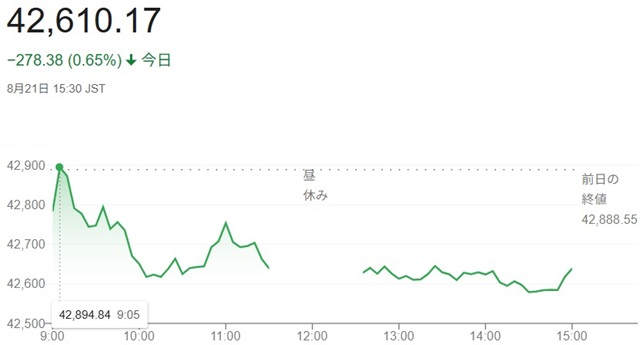 日経平均株価（８月２１日）終値...