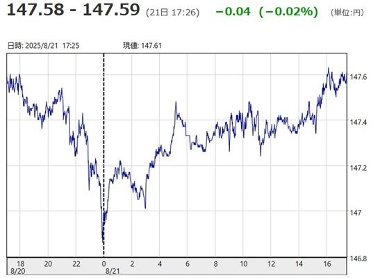「１ドル＝１４７円５８銭～１４...
