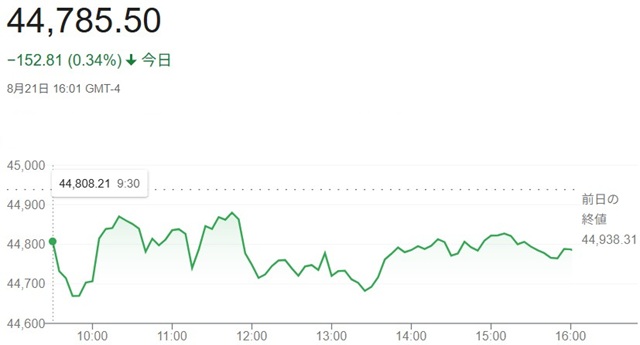 ダウ平均株価（８月２１日）終値...