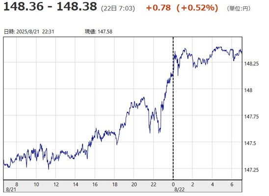 「１ドル＝１４８円３６銭～１４...