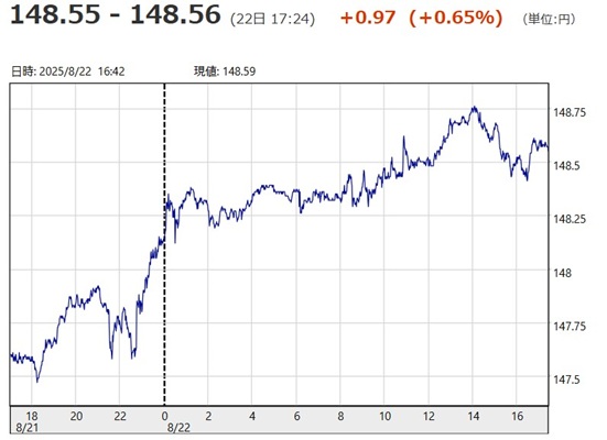 「１ドル＝１４８円５５銭～１４...