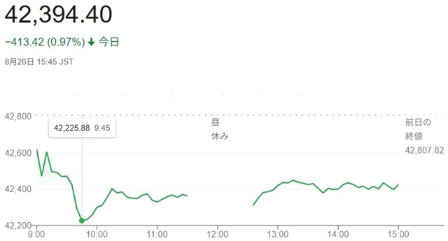日経平均株価（８月２６日）終値...