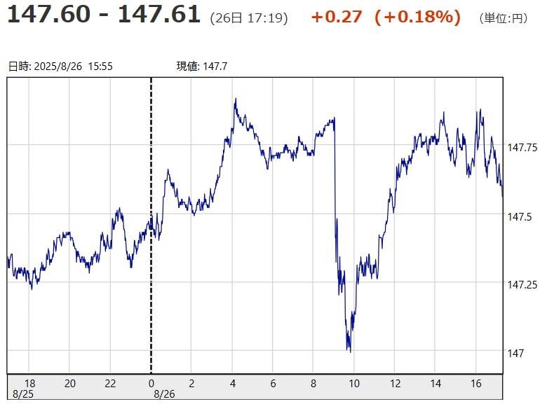 「１ドル＝１４７円６０銭～１４...
