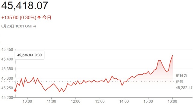 ダウ平均株価（８月２６日）終値...