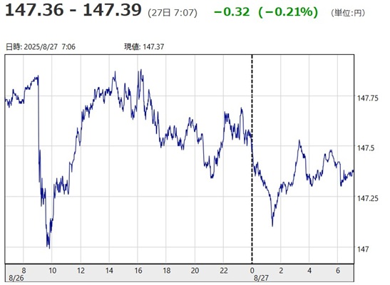 「１ドル＝１４７円３６銭～１４...