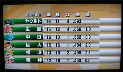 最下位脱出再び！