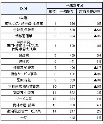 国税庁発表　平成２２年度平均給...