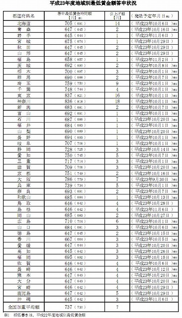 最低賃金２０１１出揃いました
