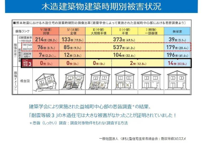 耐震診断を受けるべき目安は、...
