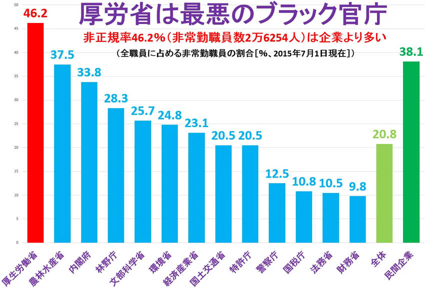 非正規は公務員の3分の1を占め...