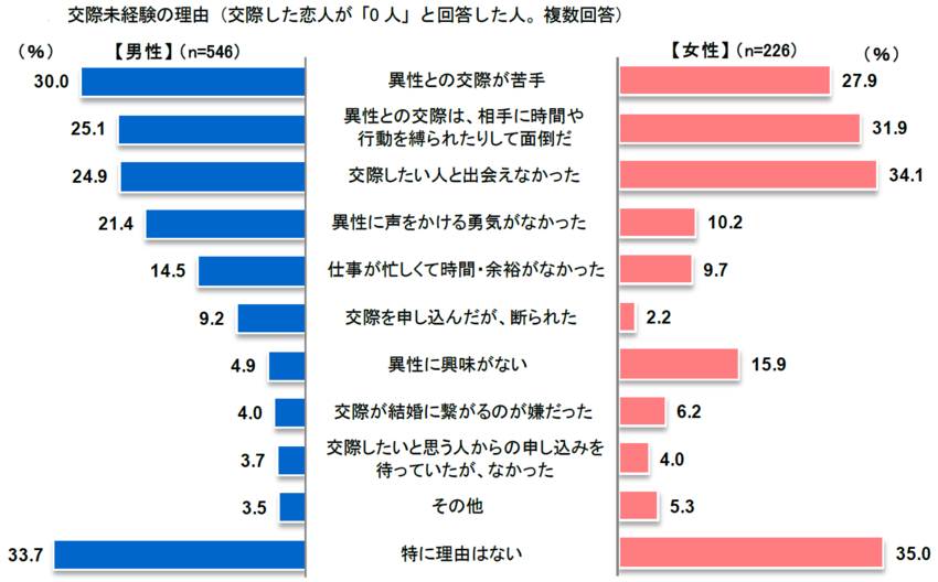 交際しなかった理由は「苦手」「...