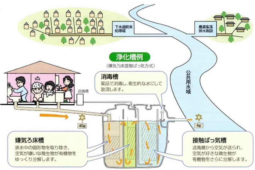 わたしの家は、水道局に払う「下...