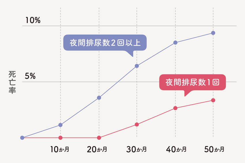 夜中トイレに起きる回数と死亡率...