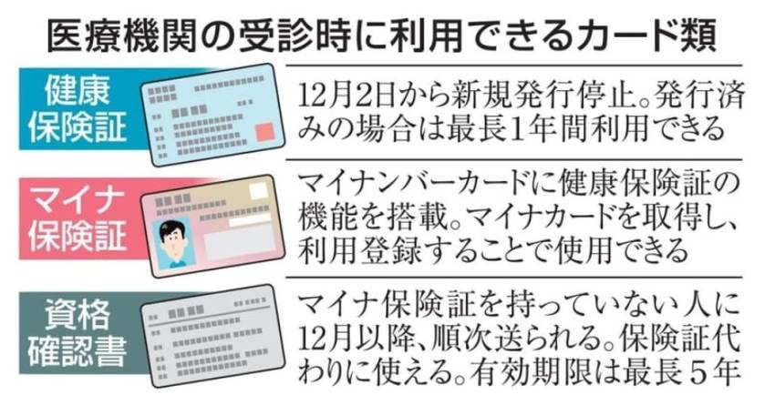 マイナ保険証の利用率は14％程...