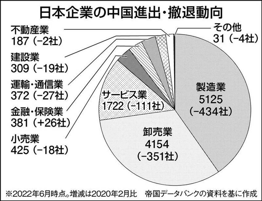 これらの撤退は、日本企業全体の...