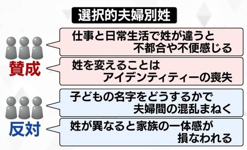 選択的夫婦別姓が導入されれば、...