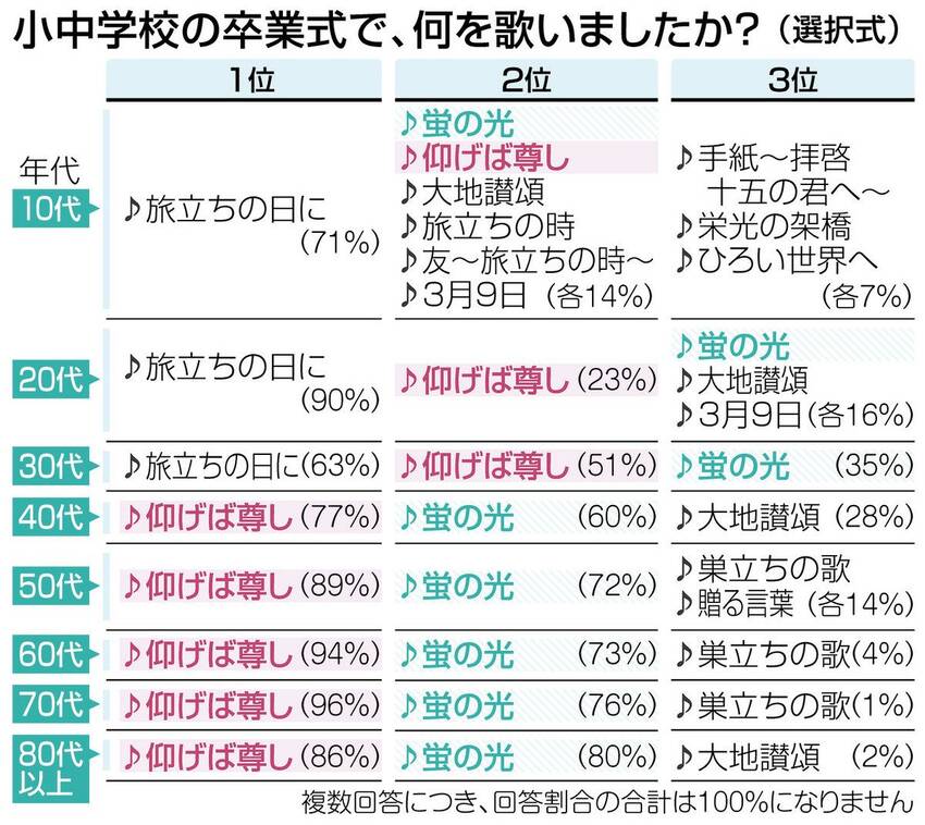 「仰げば尊し」の歌が卒業式から...