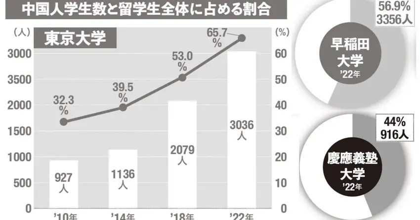 《東大に中国人が急増！》10年...