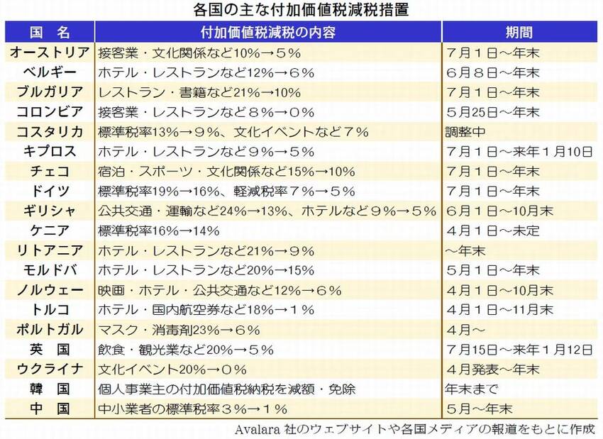 食品だけ消費税を0%にすると、...