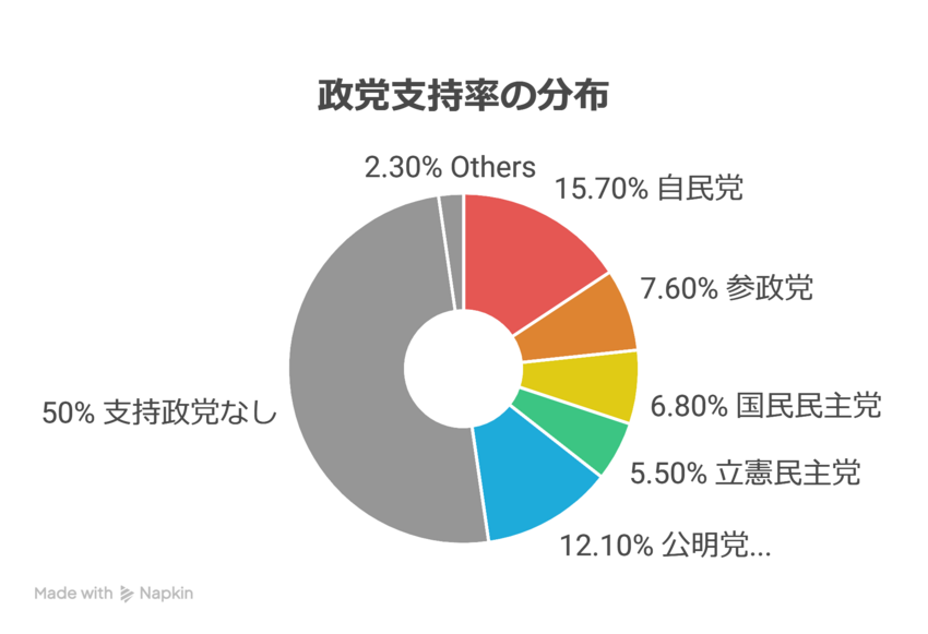 立憲は野党第3党に成り下がって...