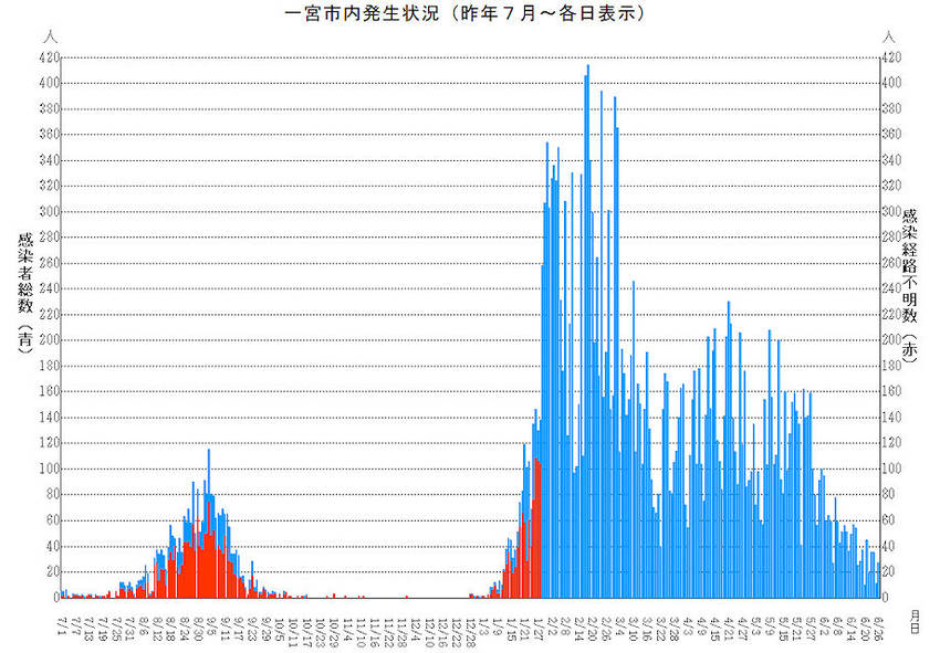 昨年７月（第５波）からの推移（...