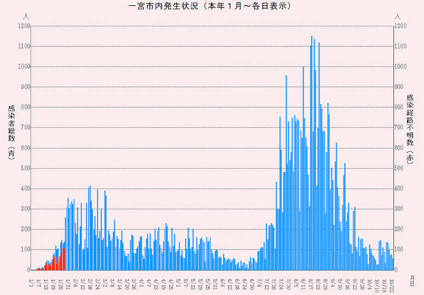 本年１月（第６波）からの推移（...