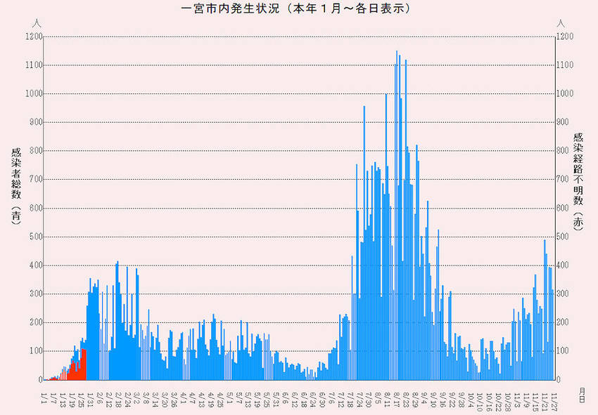 ・本年１月（第６波）からの推移...