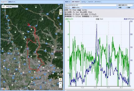 最高速は39.18キロ40キロ...