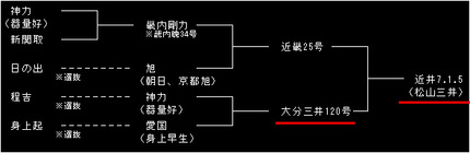 大分三井の系譜