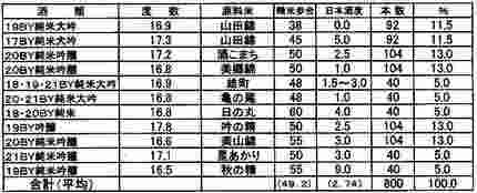 「酒米10種類11品種のブレン...