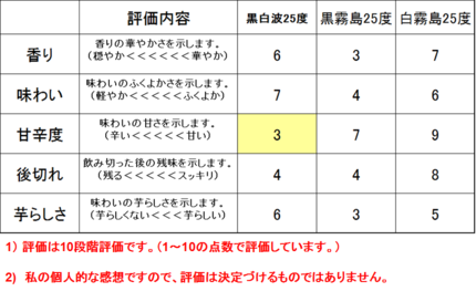 黒白波と黒霧島の評価！