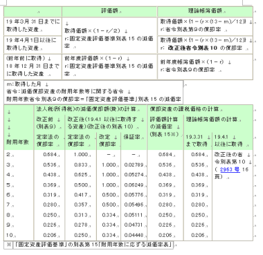 償却資産税よ、お前もか。。。
