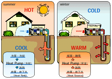 Warming and Cooling